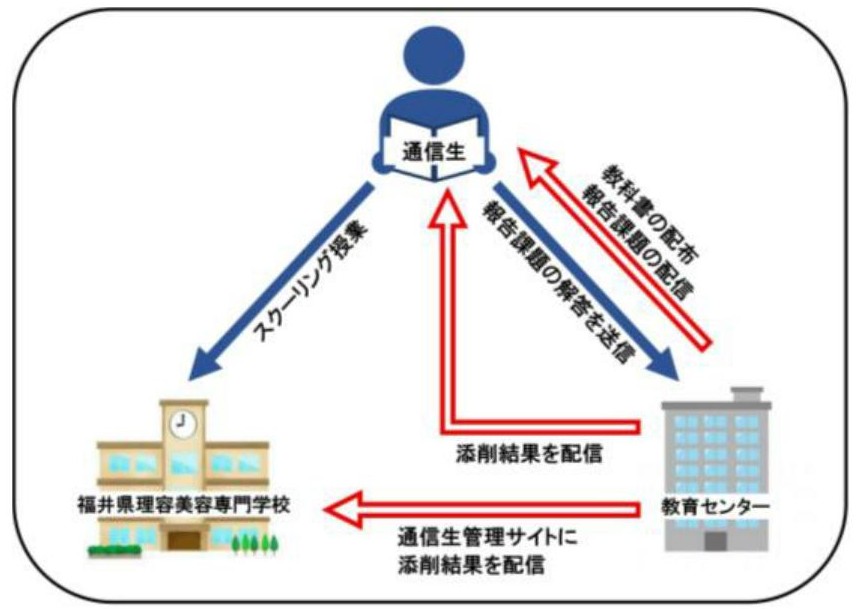 通信教育（レポート）